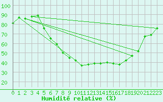 Courbe de l'humidit relative pour Doberlug-Kirchhain