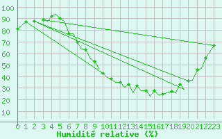 Courbe de l'humidit relative pour Pamplona (Esp)