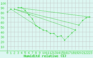 Courbe de l'humidit relative pour Potsdam