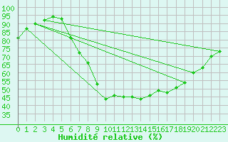 Courbe de l'humidit relative pour Kufstein