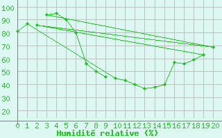 Courbe de l'humidit relative pour Belm