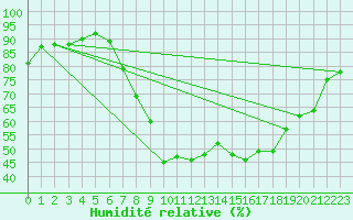 Courbe de l'humidit relative pour Boscombe Down