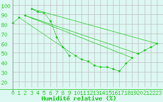 Courbe de l'humidit relative pour Muencheberg