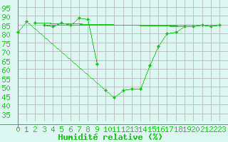 Courbe de l'humidit relative pour Davos (Sw)