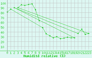 Courbe de l'humidit relative pour Dole-Tavaux (39)