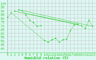 Courbe de l'humidit relative pour Patscherkofel