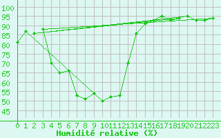 Courbe de l'humidit relative pour Malung A