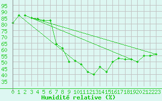Courbe de l'humidit relative pour Altdorf