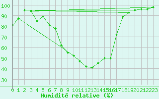 Courbe de l'humidit relative pour La Brvine (Sw)