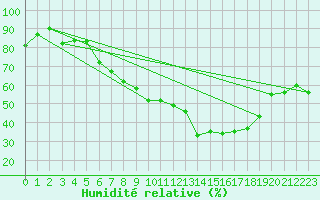 Courbe de l'humidit relative pour Bad Ragaz