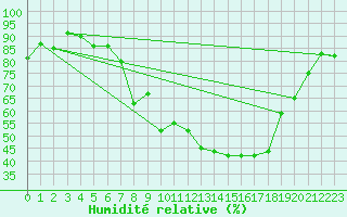 Courbe de l'humidit relative pour Eisenach