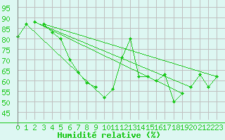 Courbe de l'humidit relative pour Regensburg