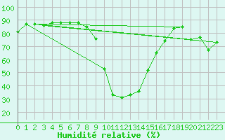 Courbe de l'humidit relative pour Les Eplatures - La Chaux-de-Fonds (Sw)