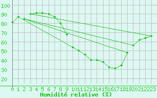 Courbe de l'humidit relative pour Luxeuil (70)