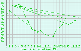 Courbe de l'humidit relative pour Offenbach Wetterpar