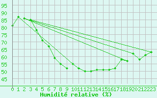 Courbe de l'humidit relative pour Sihcajavri