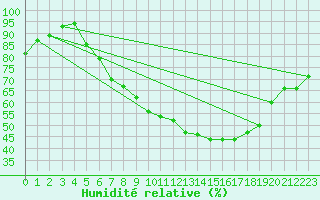 Courbe de l'humidit relative pour Idar-Oberstein