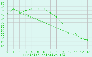 Courbe de l'humidit relative pour Meknes