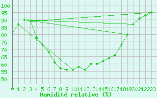 Courbe de l'humidit relative pour Pori Rautatieasema