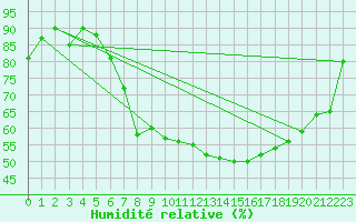 Courbe de l'humidit relative pour Koppigen