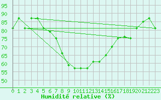 Courbe de l'humidit relative pour Balikesir