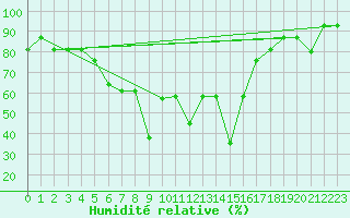 Courbe de l'humidit relative pour Murted Tur-Afb