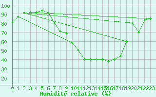 Courbe de l'humidit relative pour Berne Liebefeld (Sw)