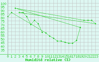 Courbe de l'humidit relative pour Mecheria