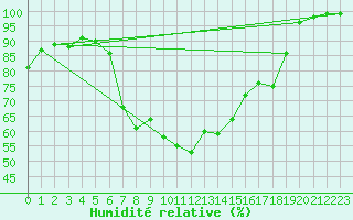 Courbe de l'humidit relative pour Delsbo