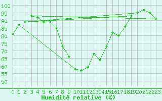 Courbe de l'humidit relative pour Dej