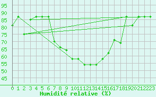 Courbe de l'humidit relative pour Eskisehir