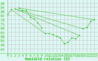 Courbe de l'humidit relative pour Luzern
