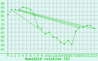 Courbe de l'humidit relative pour Altdorf