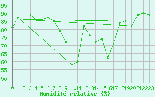Courbe de l'humidit relative pour Mallnitz Ii
