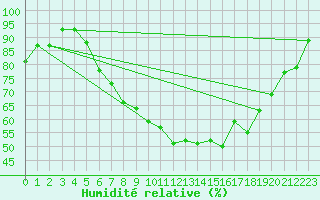 Courbe de l'humidit relative pour Raciborz
