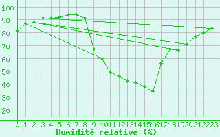 Courbe de l'humidit relative pour Bras (83)