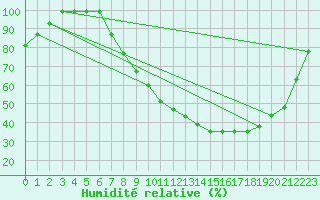 Courbe de l'humidit relative pour Mrida
