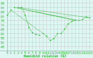 Courbe de l'humidit relative pour Lumparland Langnas
