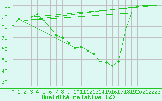 Courbe de l'humidit relative pour Bamberg