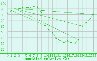 Courbe de l'humidit relative pour Trelly (50)