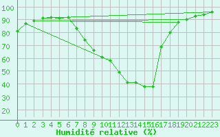Courbe de l'humidit relative pour Hallau