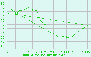 Courbe de l'humidit relative pour Belfort-Dorans (90)