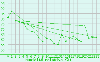 Courbe de l'humidit relative pour Cessy (01)