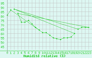 Courbe de l'humidit relative pour Muenchen, Flughafen
