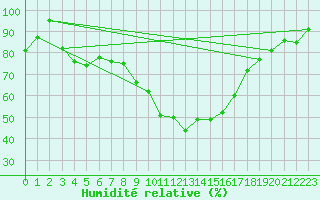 Courbe de l'humidit relative pour Leibnitz