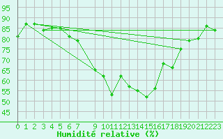 Courbe de l'humidit relative pour Pointe de Chassiron (17)