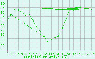 Courbe de l'humidit relative pour Ylivieska Airport