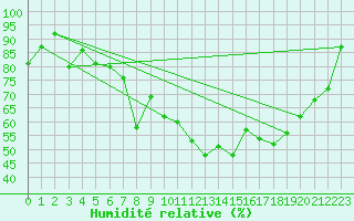 Courbe de l'humidit relative pour Gijon