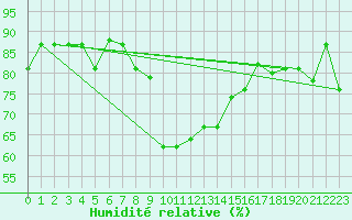 Courbe de l'humidit relative pour Pratica Di Mare