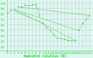 Courbe de l'humidit relative pour Nevers (58)